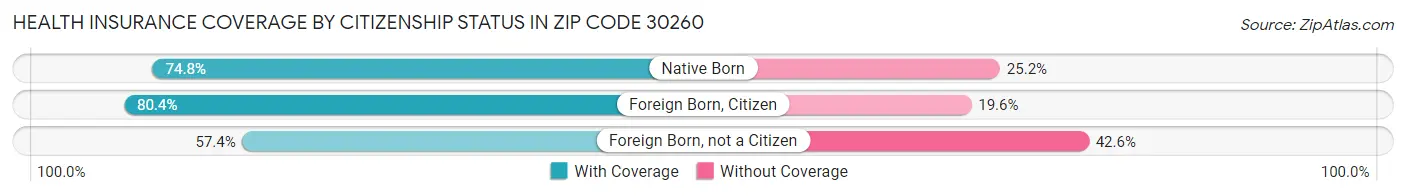 Health Insurance Coverage by Citizenship Status in Zip Code 30260