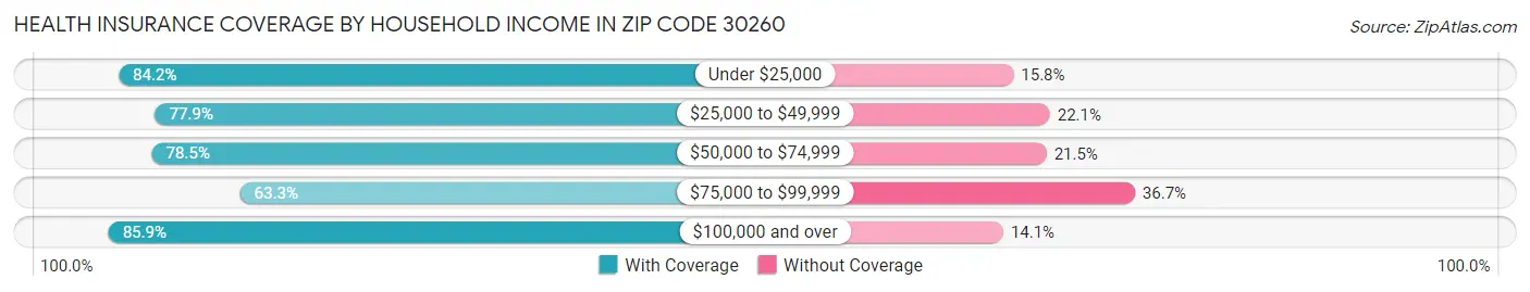 Health Insurance Coverage by Household Income in Zip Code 30260