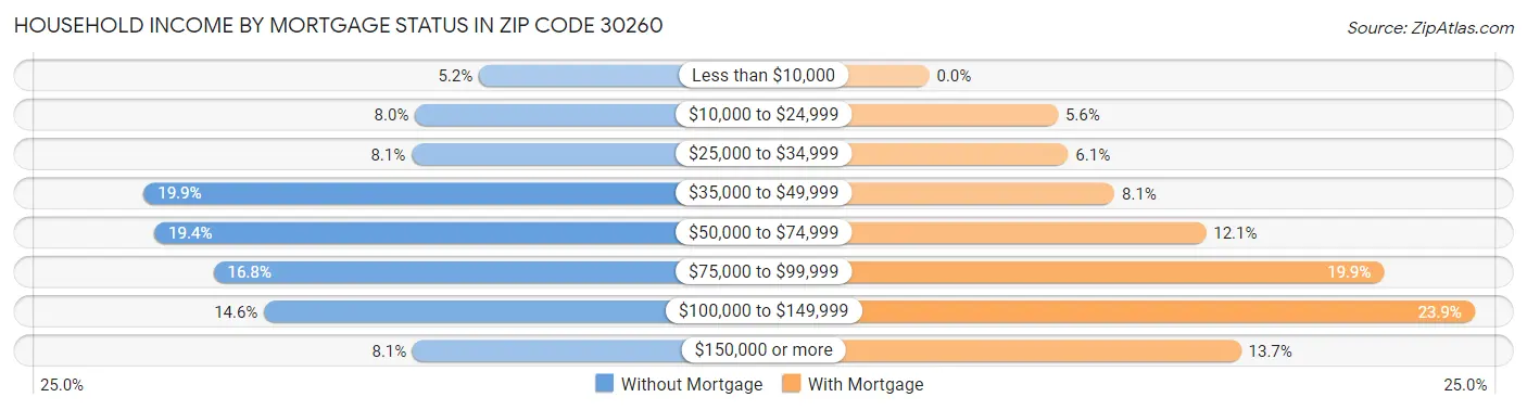 Household Income by Mortgage Status in Zip Code 30260