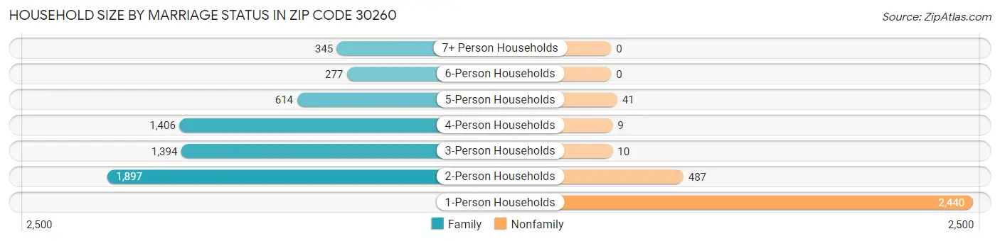Household Size by Marriage Status in Zip Code 30260