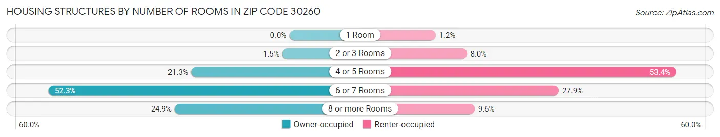 Housing Structures by Number of Rooms in Zip Code 30260