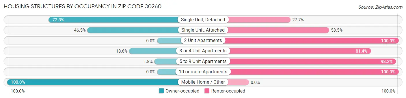 Housing Structures by Occupancy in Zip Code 30260