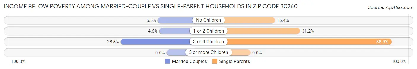 Income Below Poverty Among Married-Couple vs Single-Parent Households in Zip Code 30260