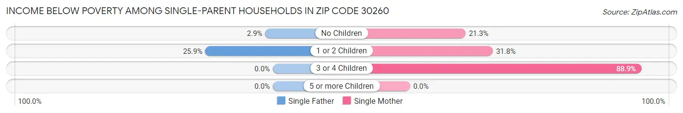 Income Below Poverty Among Single-Parent Households in Zip Code 30260