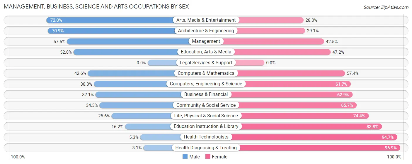 Management, Business, Science and Arts Occupations by Sex in Zip Code 30260