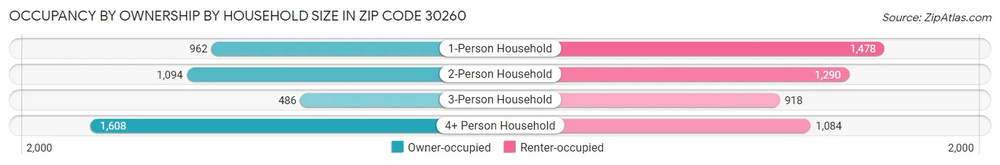 Occupancy by Ownership by Household Size in Zip Code 30260