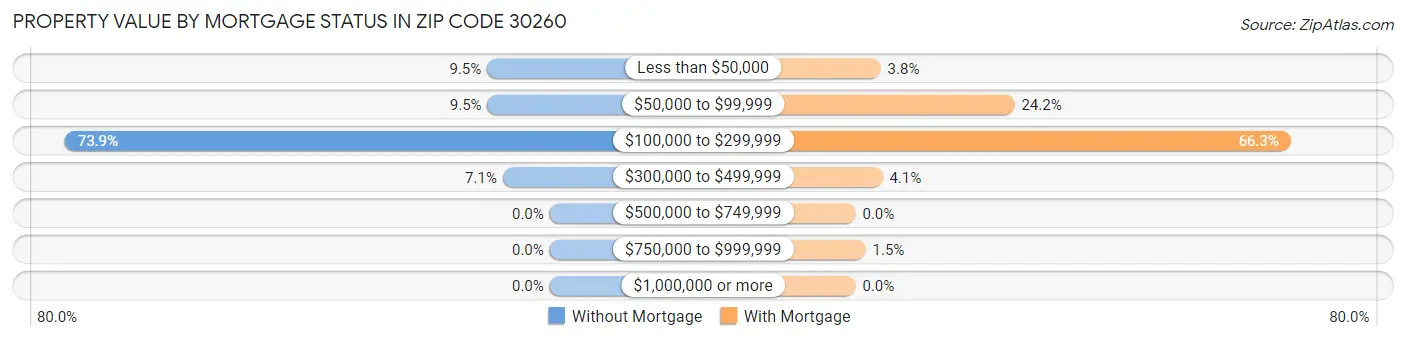 Property Value by Mortgage Status in Zip Code 30260