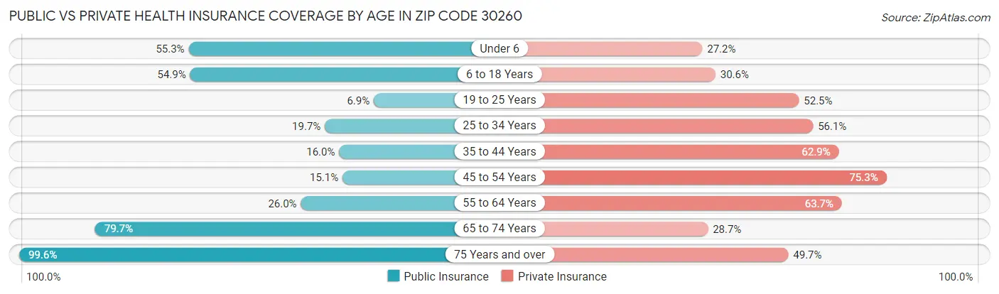 Public vs Private Health Insurance Coverage by Age in Zip Code 30260