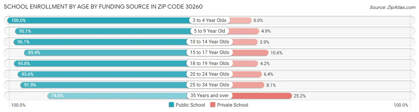 School Enrollment by Age by Funding Source in Zip Code 30260