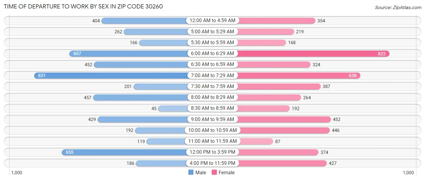 Time of Departure to Work by Sex in Zip Code 30260