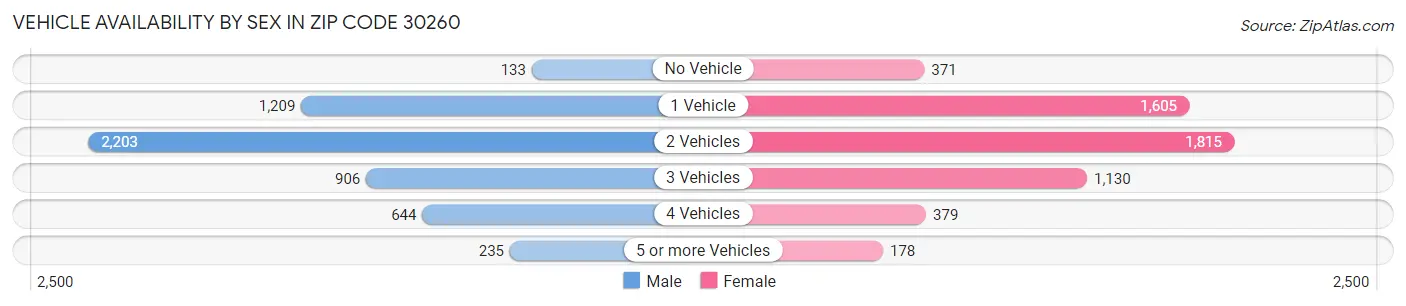 Vehicle Availability by Sex in Zip Code 30260