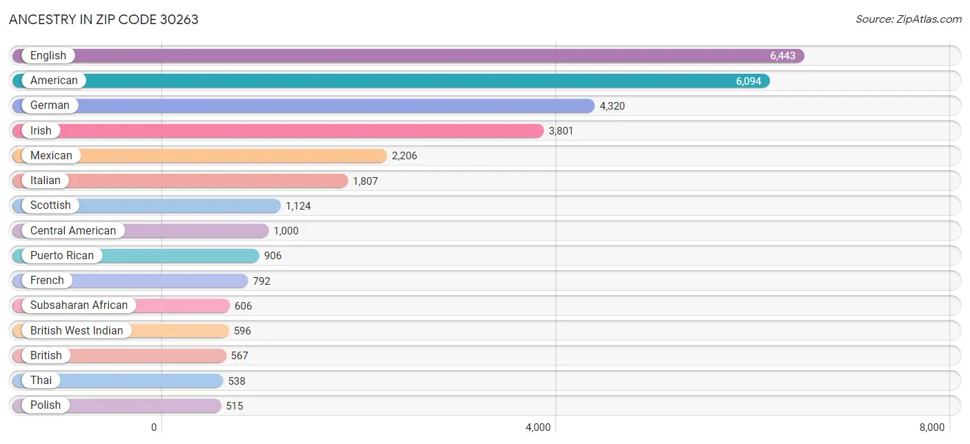 Ancestry in Zip Code 30263