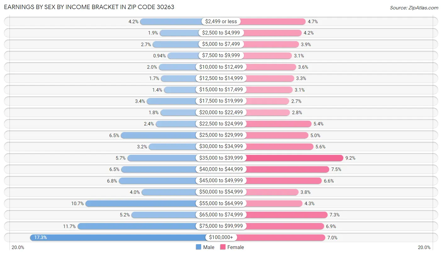 Earnings by Sex by Income Bracket in Zip Code 30263