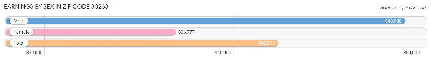 Earnings by Sex in Zip Code 30263