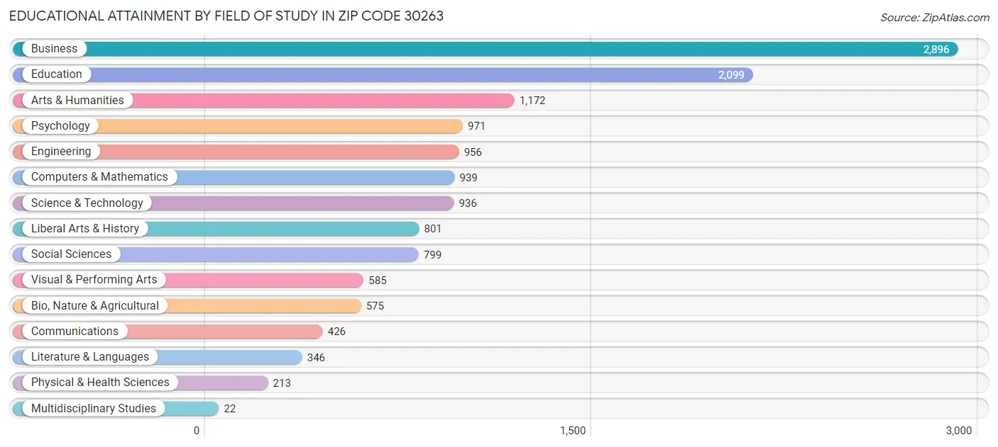 Educational Attainment by Field of Study in Zip Code 30263