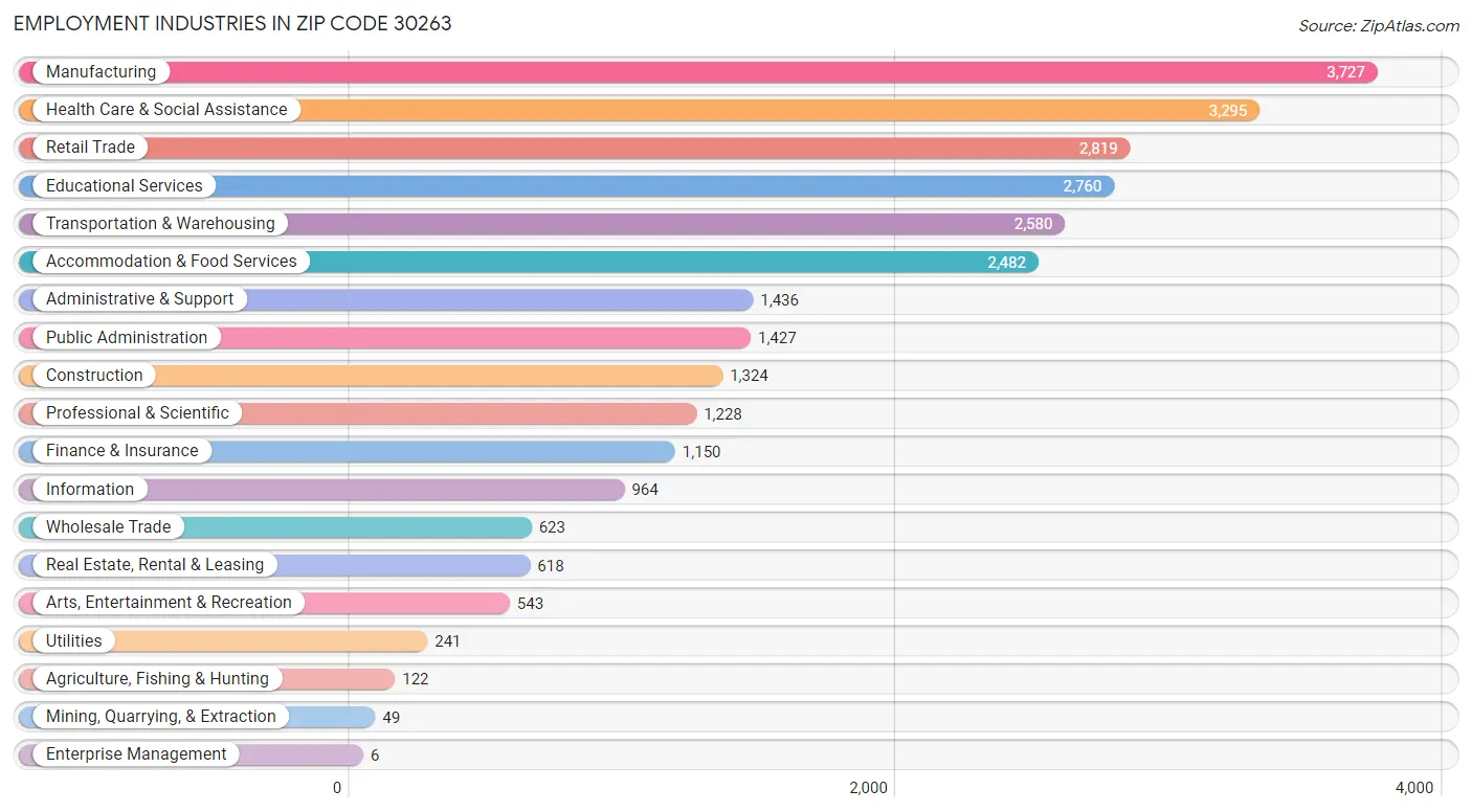 Employment Industries in Zip Code 30263