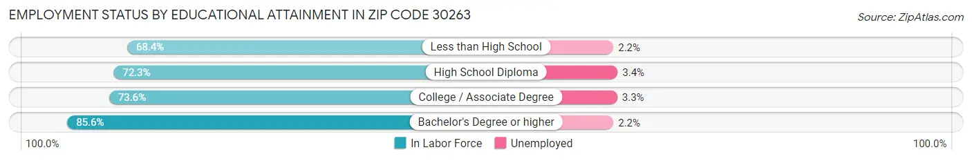 Employment Status by Educational Attainment in Zip Code 30263