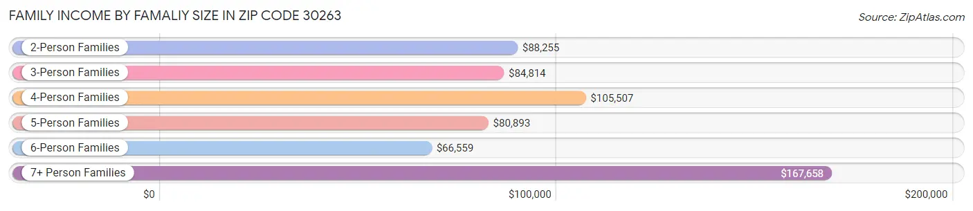 Family Income by Famaliy Size in Zip Code 30263