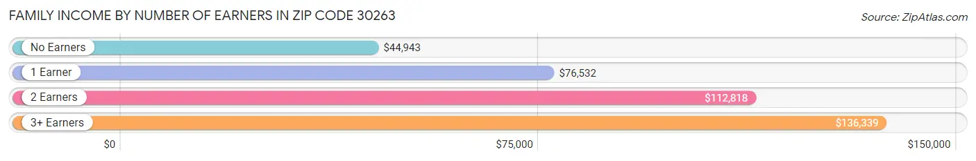 Family Income by Number of Earners in Zip Code 30263