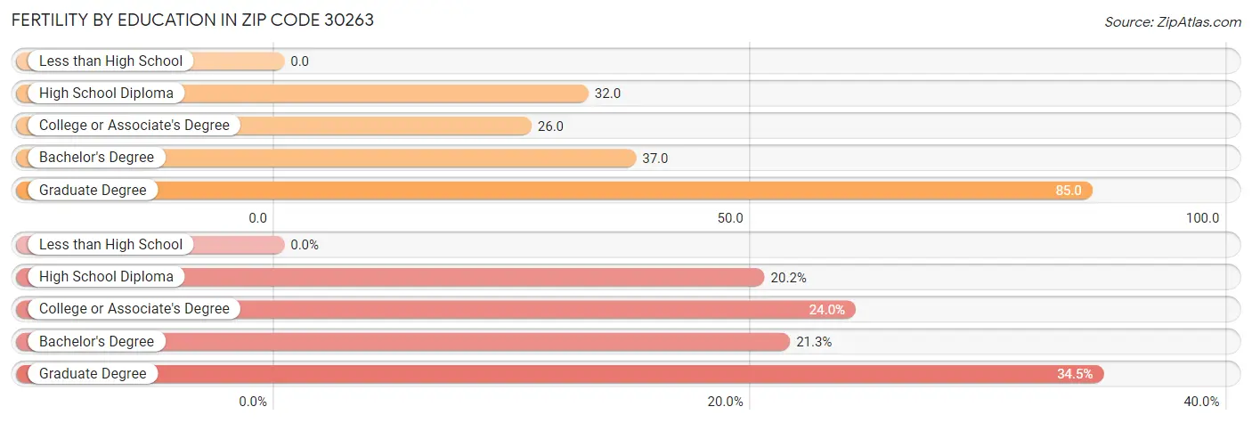 Female Fertility by Education Attainment in Zip Code 30263