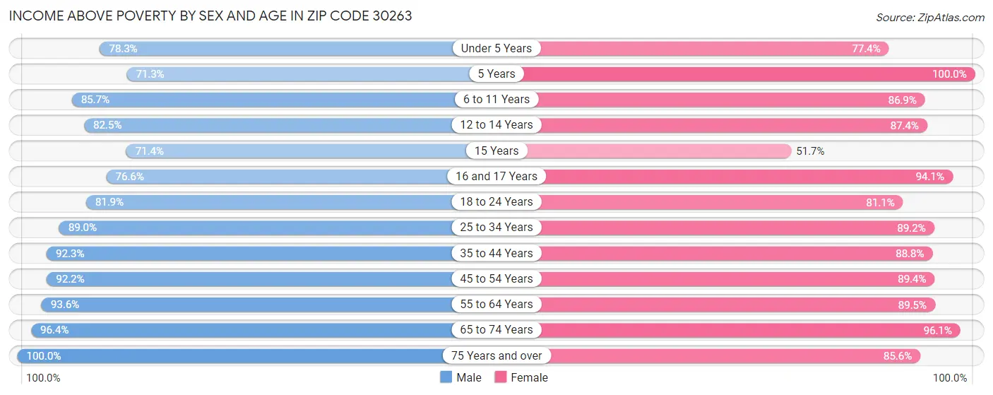 Income Above Poverty by Sex and Age in Zip Code 30263