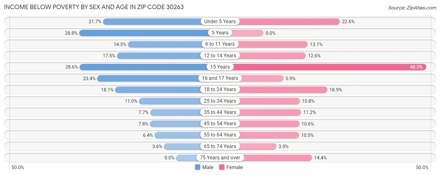 Income Below Poverty by Sex and Age in Zip Code 30263