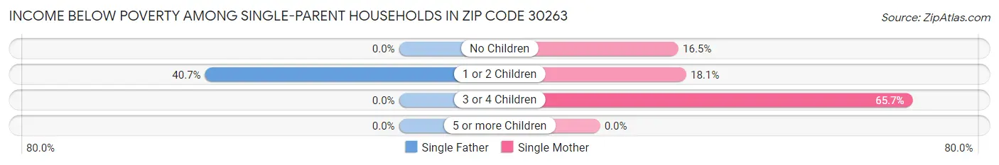 Income Below Poverty Among Single-Parent Households in Zip Code 30263