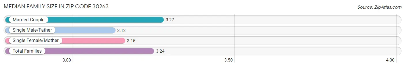 Median Family Size in Zip Code 30263