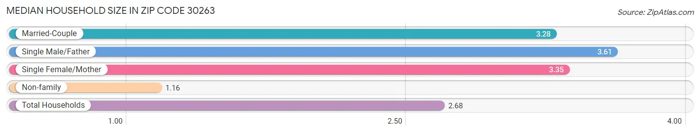 Median Household Size in Zip Code 30263