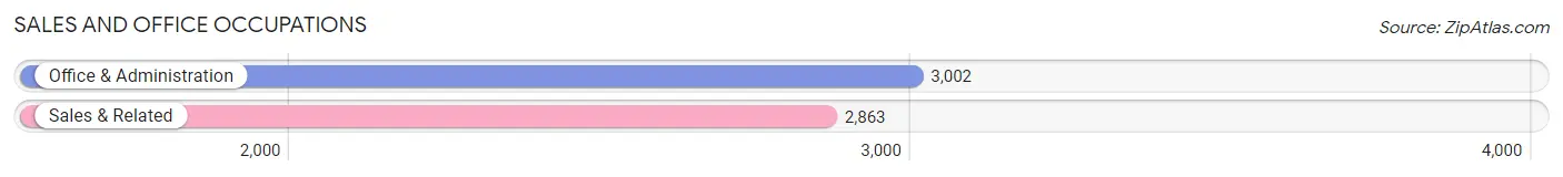 Sales and Office Occupations in Zip Code 30263