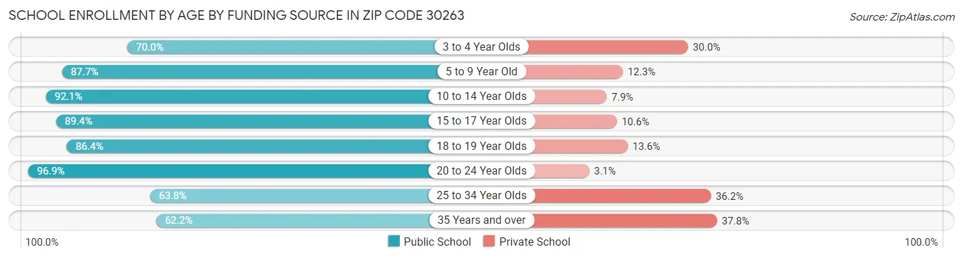 School Enrollment by Age by Funding Source in Zip Code 30263
