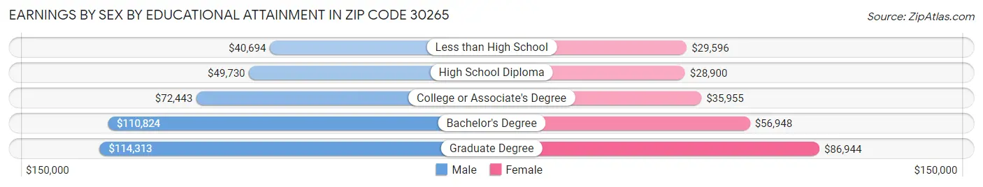 Earnings by Sex by Educational Attainment in Zip Code 30265