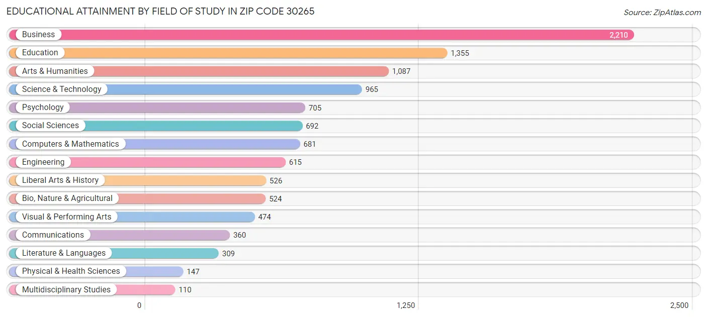 Educational Attainment by Field of Study in Zip Code 30265