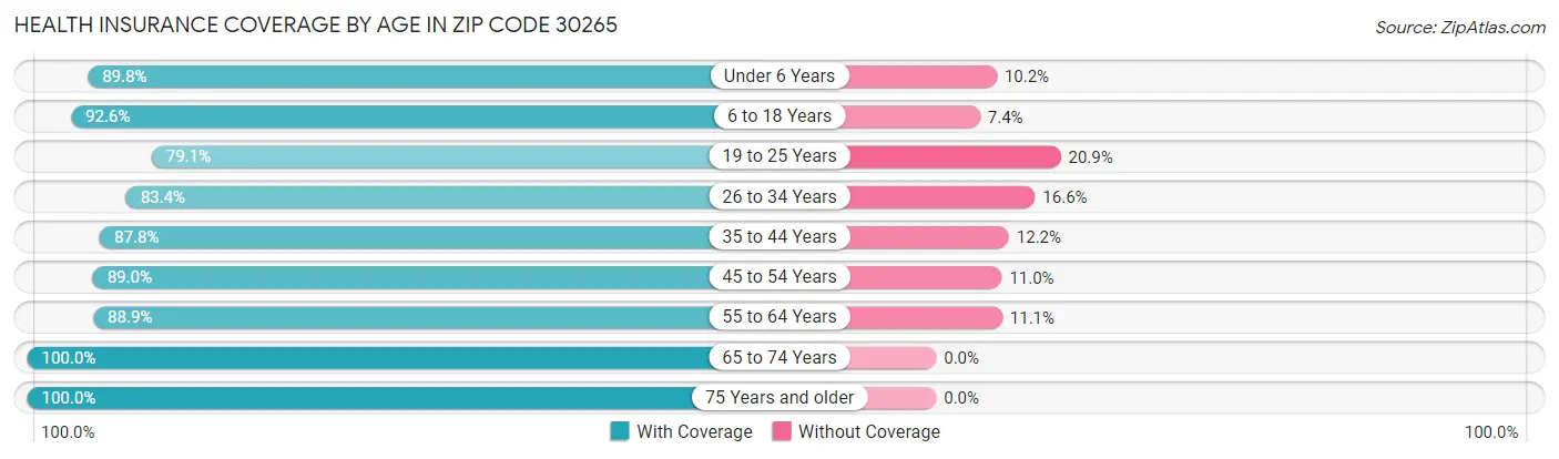 Health Insurance Coverage by Age in Zip Code 30265