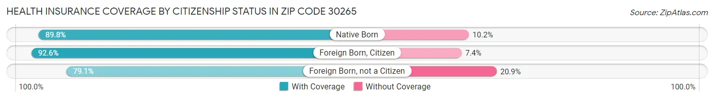 Health Insurance Coverage by Citizenship Status in Zip Code 30265