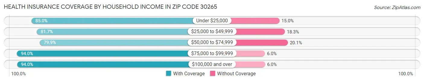 Health Insurance Coverage by Household Income in Zip Code 30265