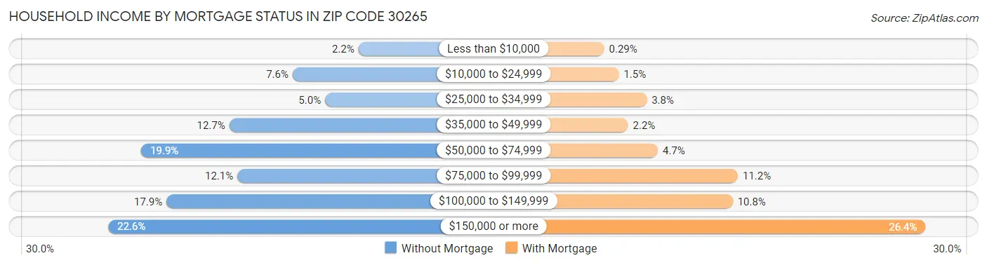 Household Income by Mortgage Status in Zip Code 30265