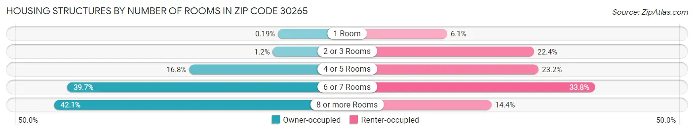 Housing Structures by Number of Rooms in Zip Code 30265
