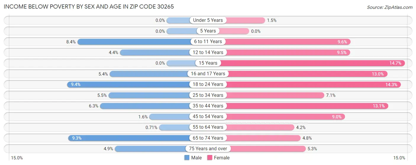 Income Below Poverty by Sex and Age in Zip Code 30265