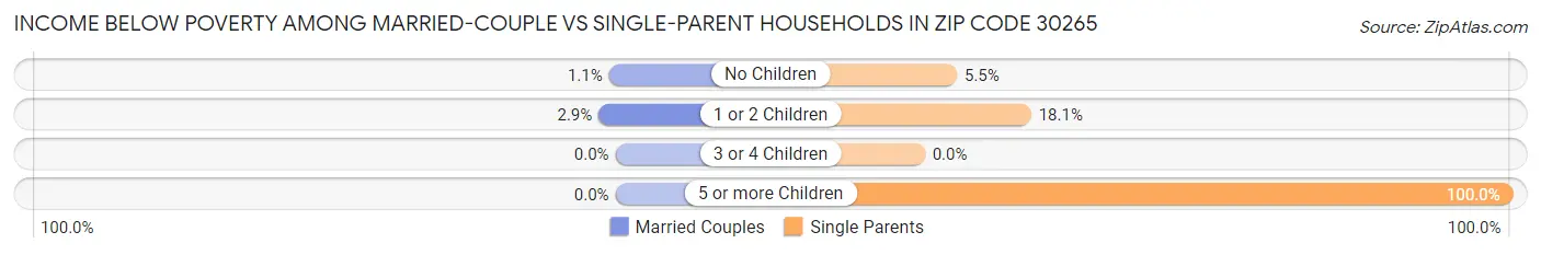 Income Below Poverty Among Married-Couple vs Single-Parent Households in Zip Code 30265