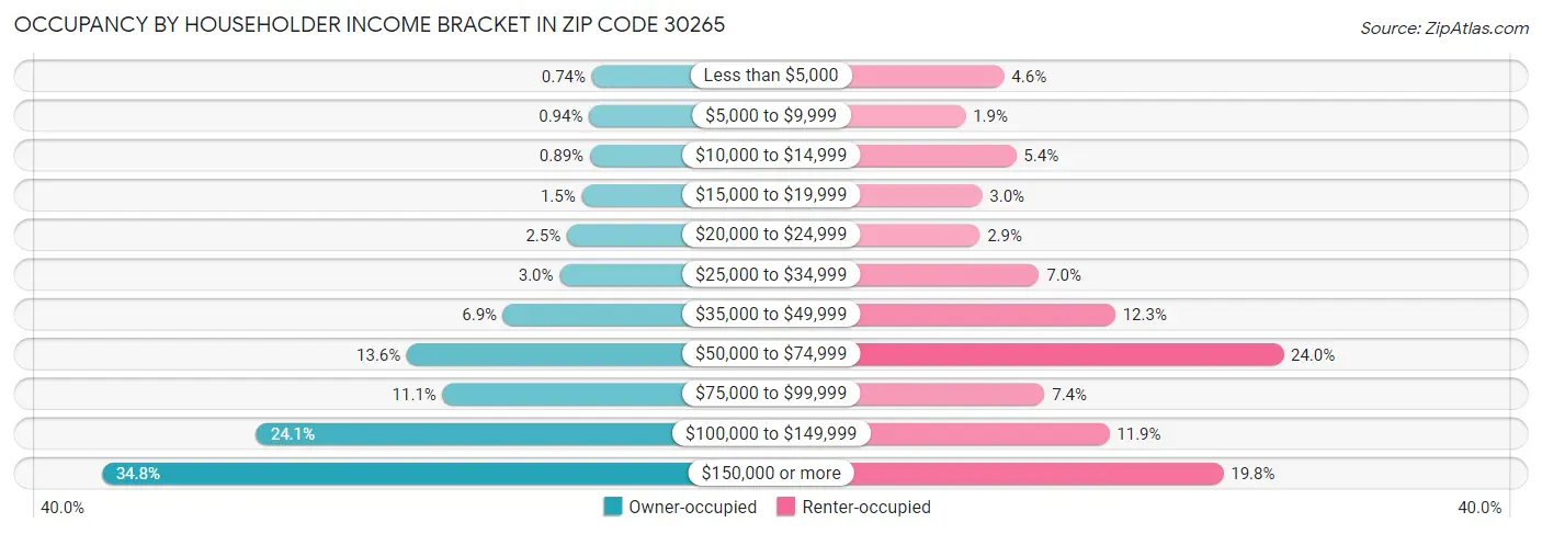 Occupancy by Householder Income Bracket in Zip Code 30265