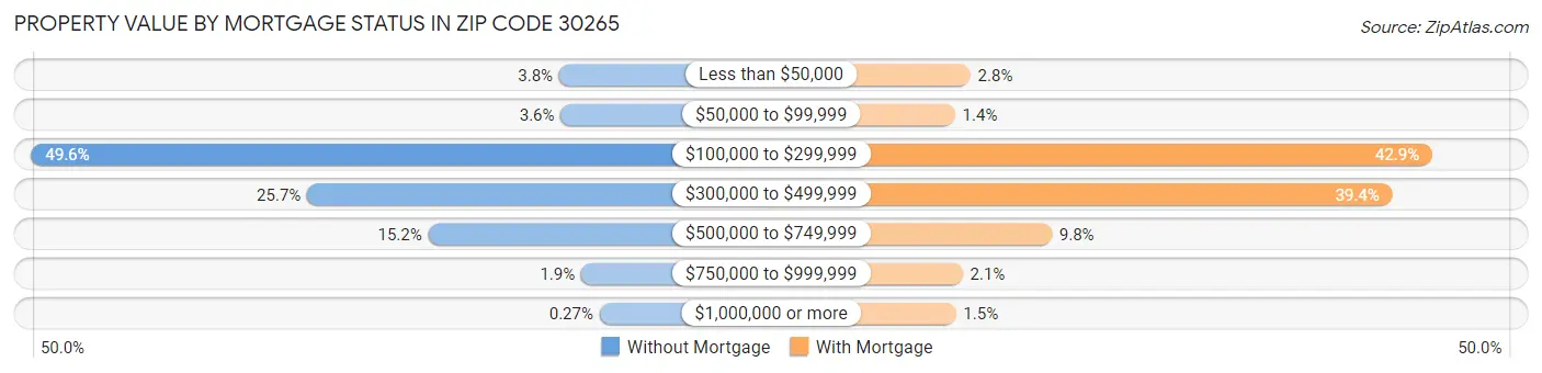 Property Value by Mortgage Status in Zip Code 30265