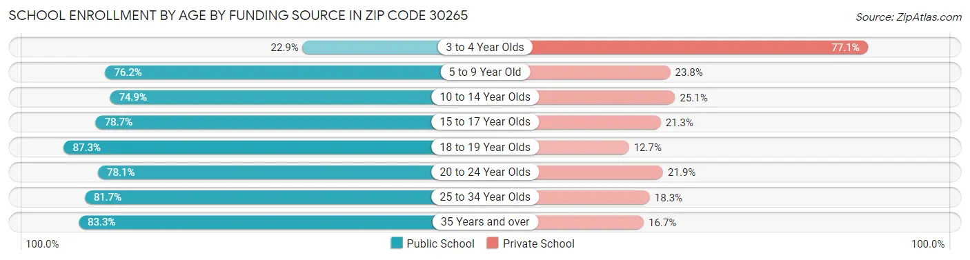 School Enrollment by Age by Funding Source in Zip Code 30265