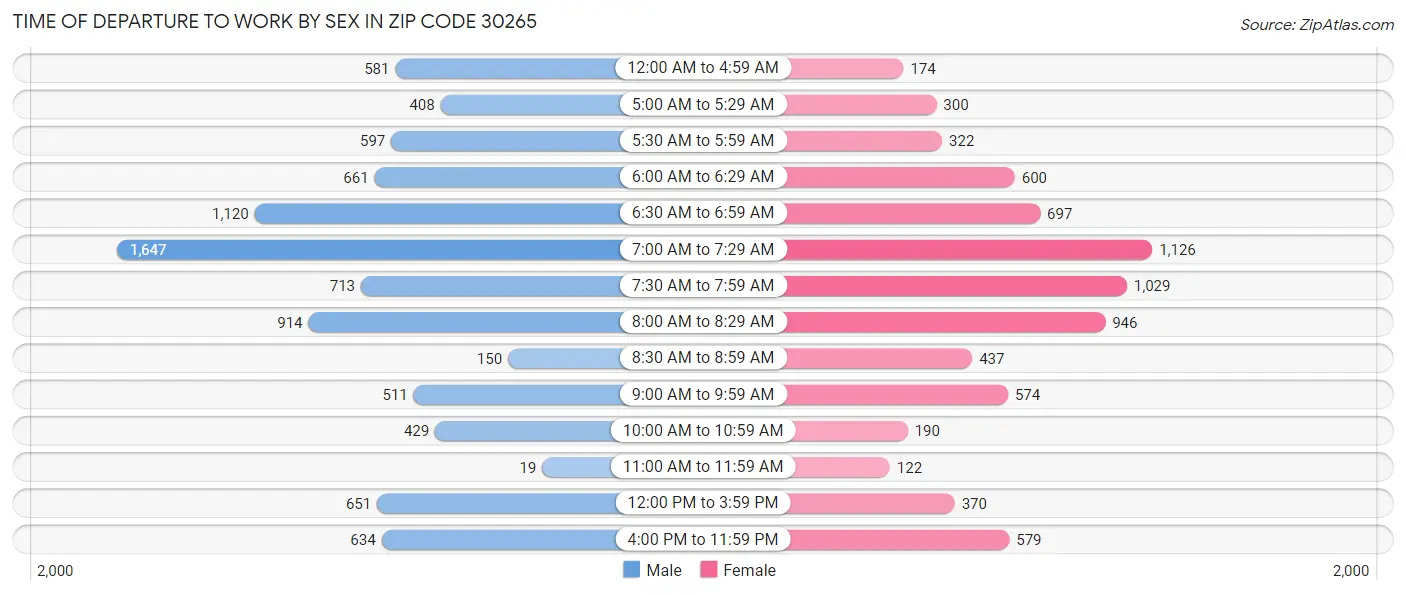 Time of Departure to Work by Sex in Zip Code 30265