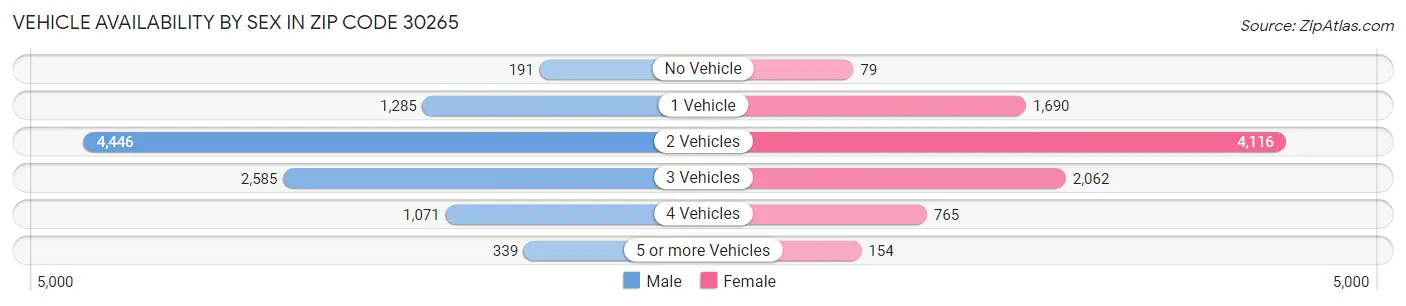 Vehicle Availability by Sex in Zip Code 30265