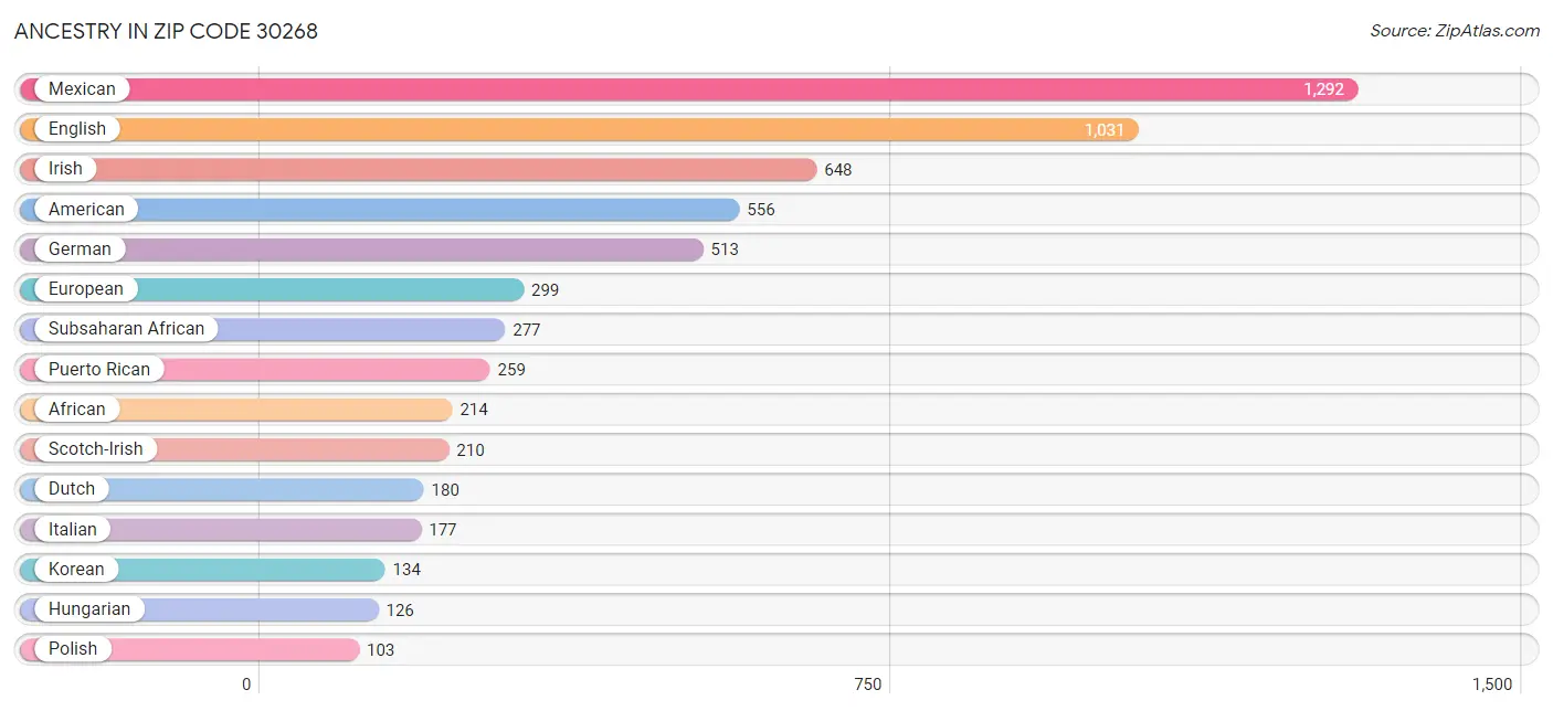 Ancestry in Zip Code 30268