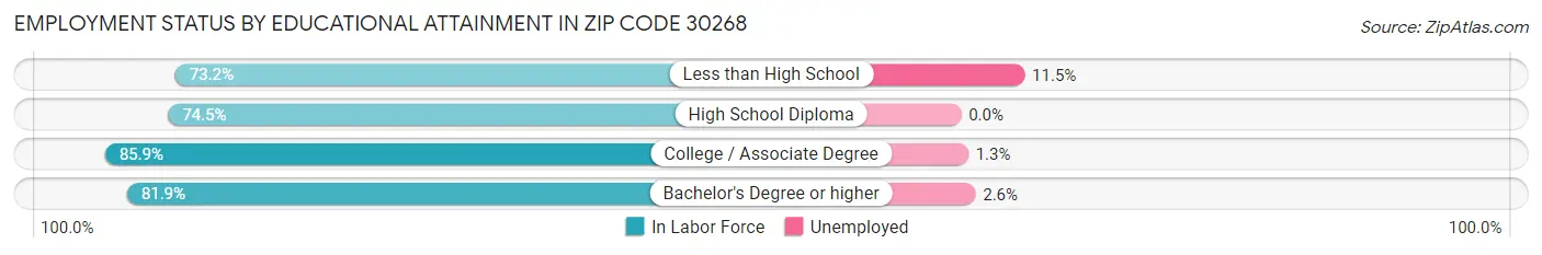 Employment Status by Educational Attainment in Zip Code 30268