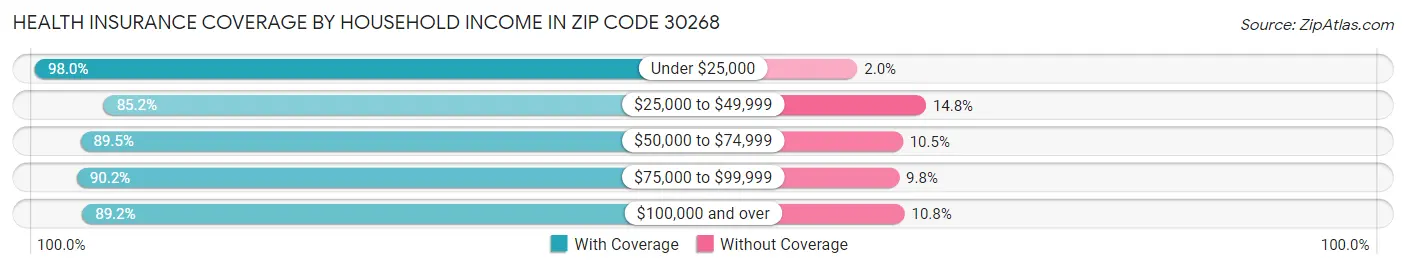 Health Insurance Coverage by Household Income in Zip Code 30268