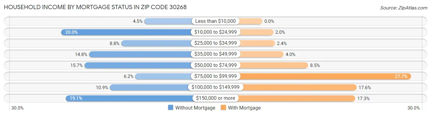 Household Income by Mortgage Status in Zip Code 30268