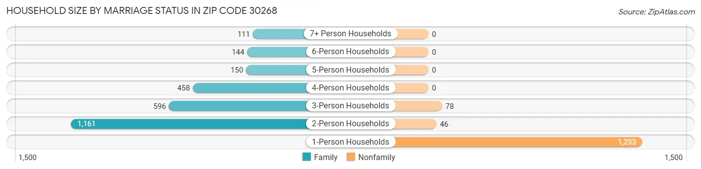 Household Size by Marriage Status in Zip Code 30268